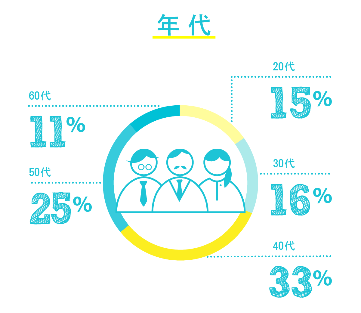 年代