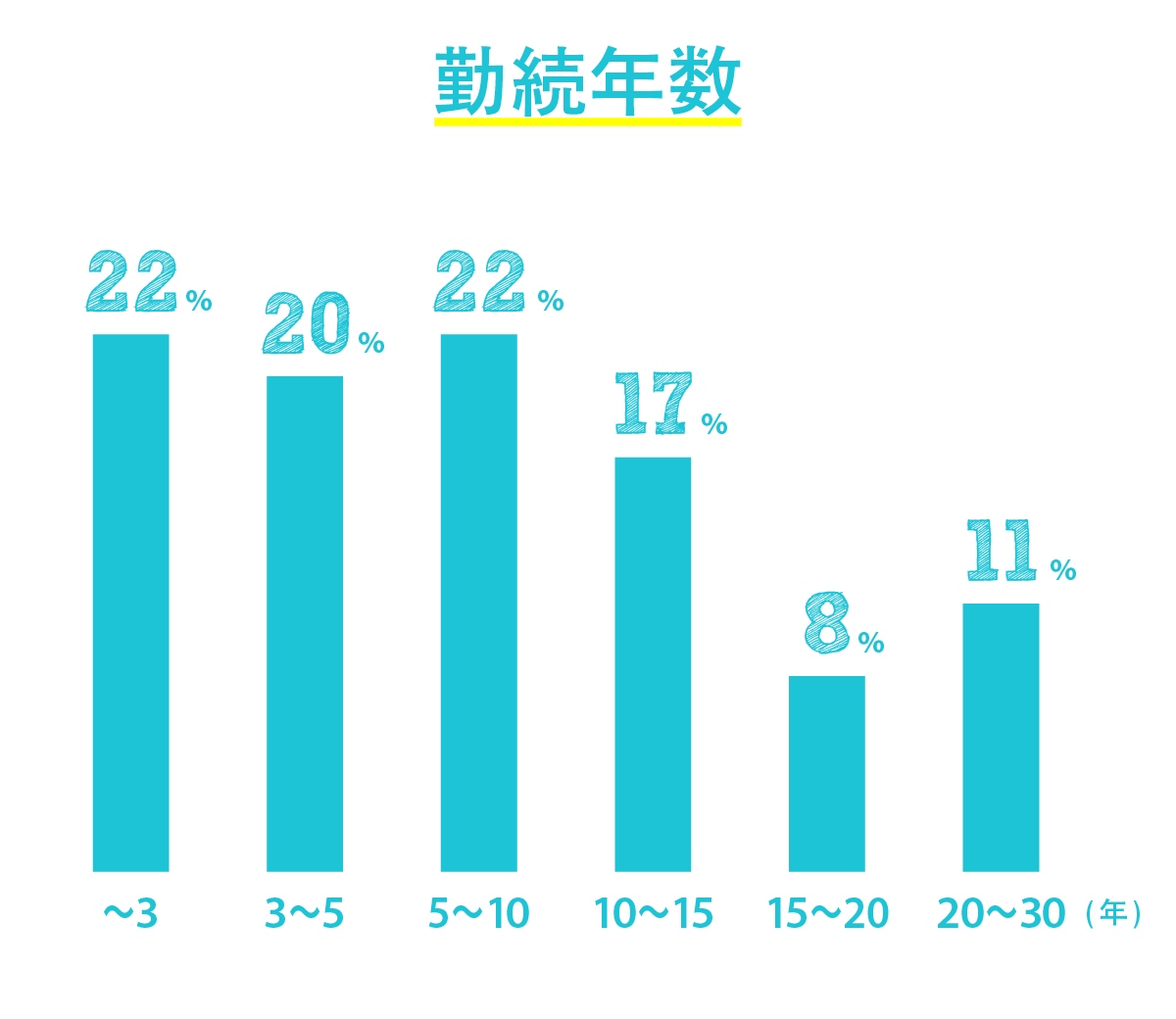 勤続年数