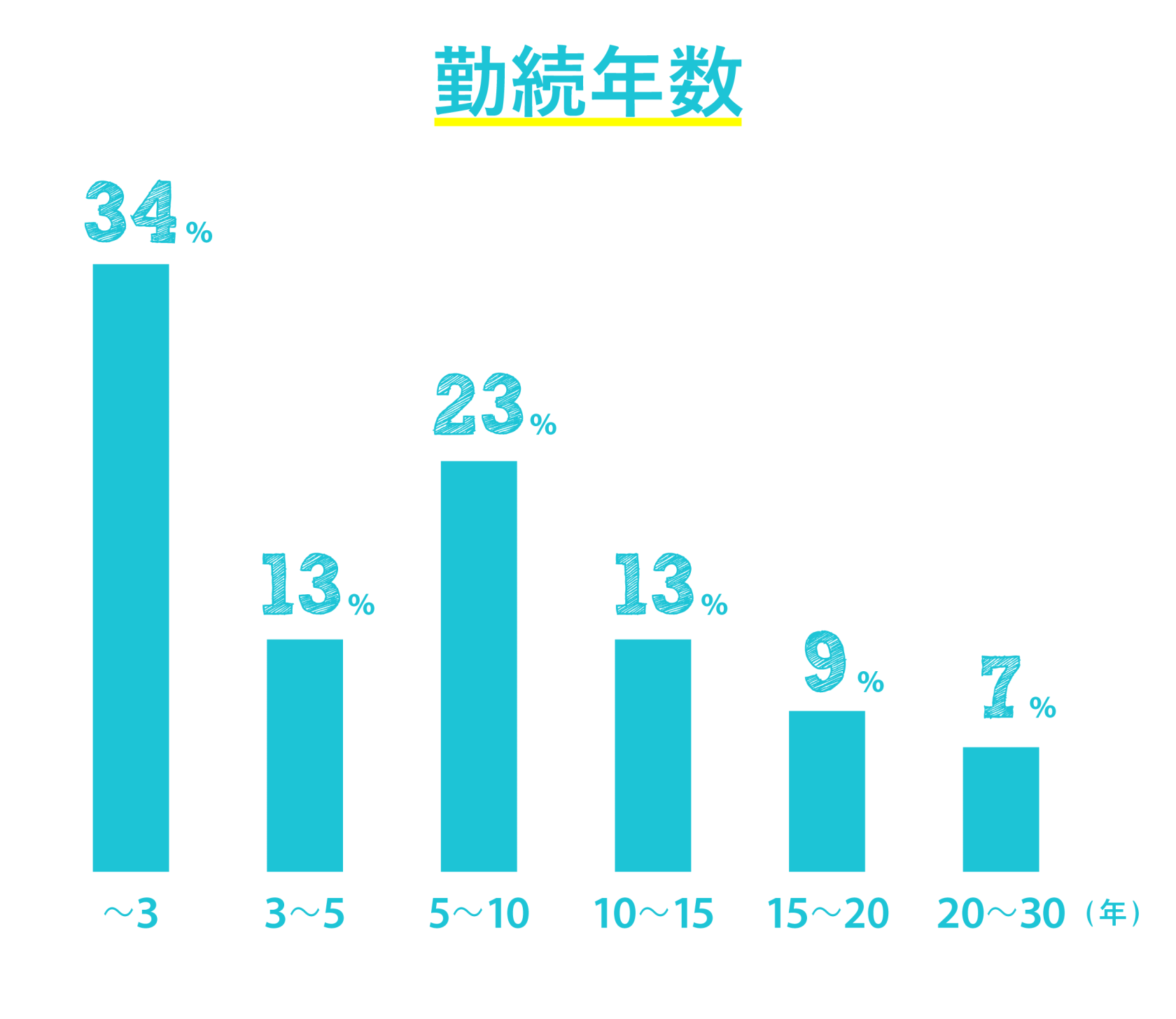 勤続年数