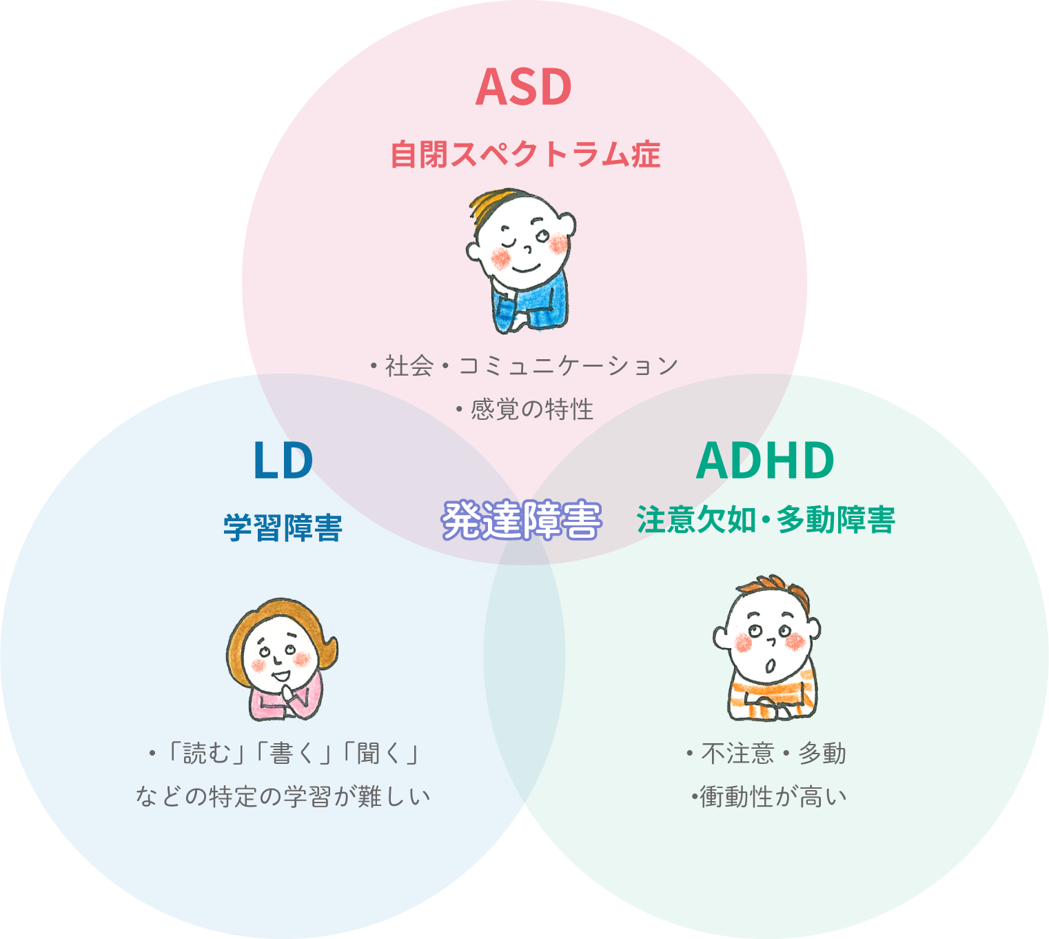 発達障害にはさまざまな症状があります。自閉スペクトラム症（ASD）は社会コミュニケーションが難しく、感覚の特性があります。学習障害（LD）の場合は読む、書く、聞くなど特手の学習が難しい特性があります。注意欠如・多動障害（ADHD）は衝動性が高く、不注意や多動などの症状があり、それら全てを発達障害と呼んでいます。